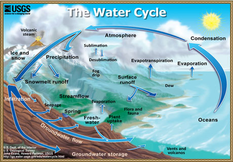 watercycle_usgs460